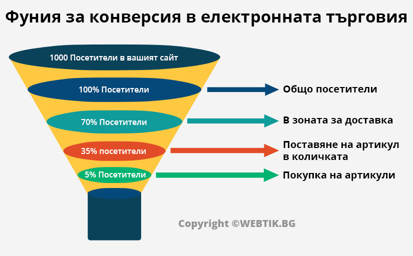 Как работят маркетинговите фунии 4 ecommerce conversion funnel webtik