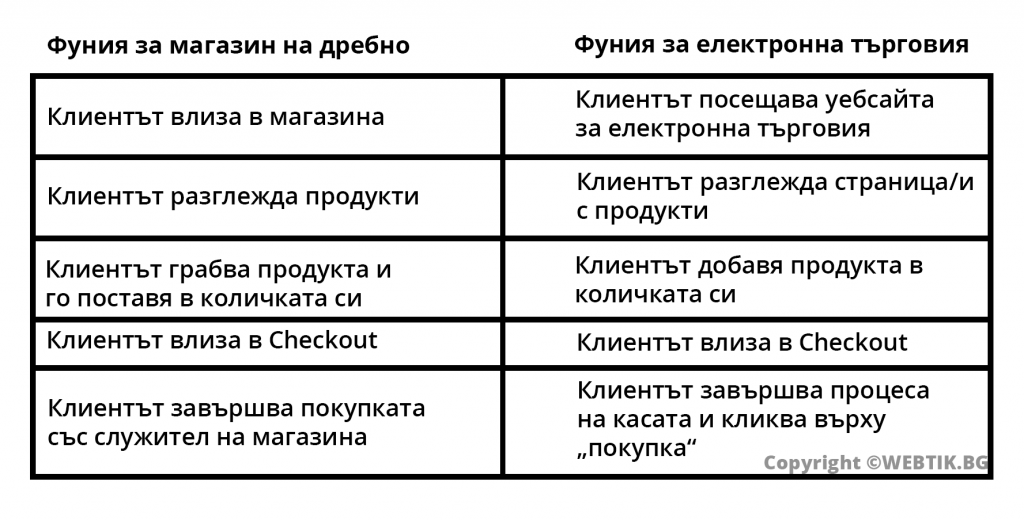 Как работят маркетинговите фунии 3 ecommerce conversion table webtik
