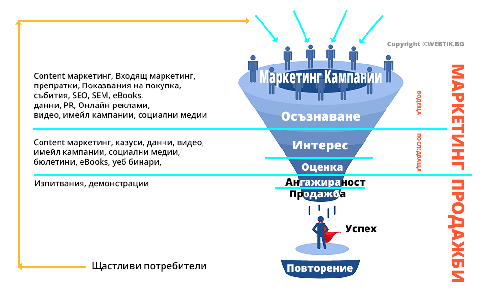Как работят маркетинговите фунии 2 marketing-funnels-webtik