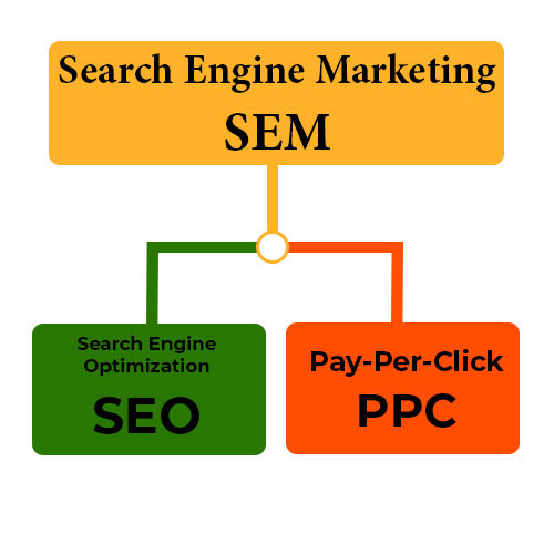 Каква е разликата между SEO и SEM? 3 SEM SEO PPC 2