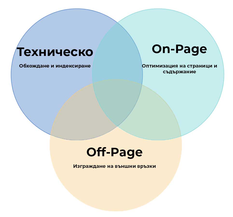 Каква е разликата между SEO и SEM? 4 Tech On Page Off Page