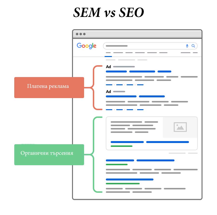 Каква е разликата между SEO и SEM? 2 Разликата между SEO и SEM