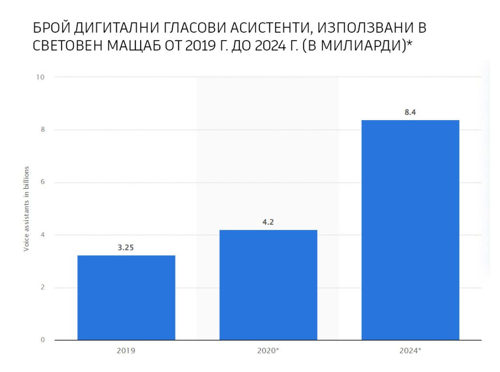 12 препоръки за оптимизация чрез гласово търсене 2 Нарастващата популярност на гласово търсене